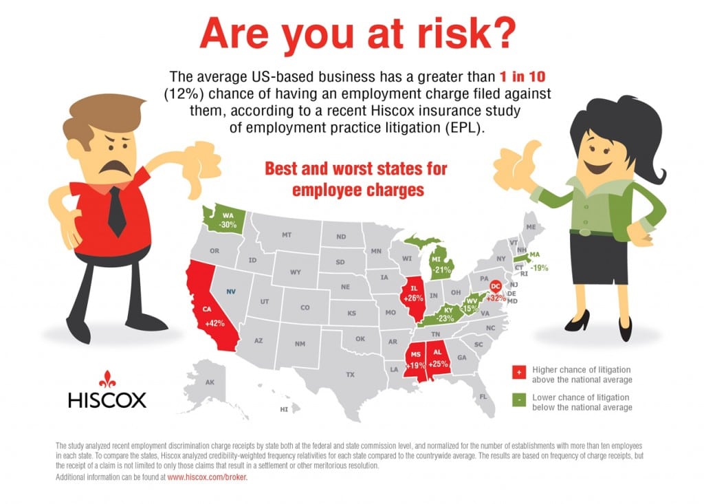 hiscox-study-reveals-riskiest-statess-for-employee-lawsuits-1250