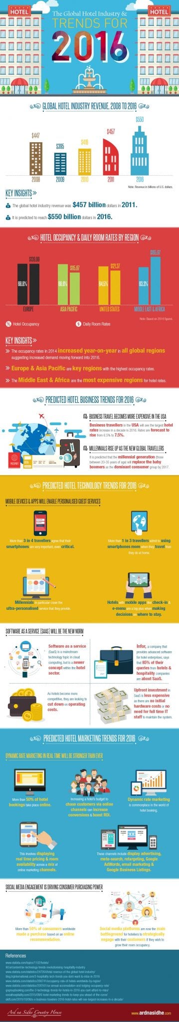 The Global Hotel Industry and Trends for 2016 Infographic