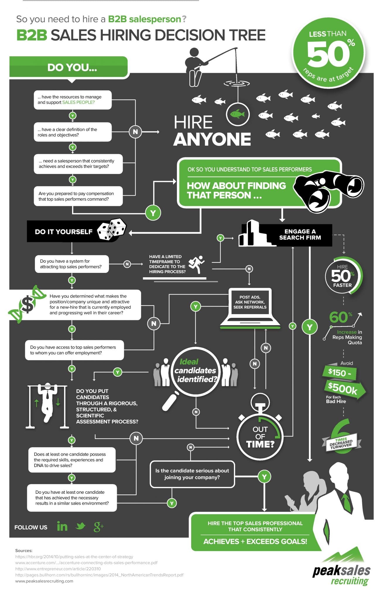 Final Infographic Sales Hiring Decision Tree-page-001
